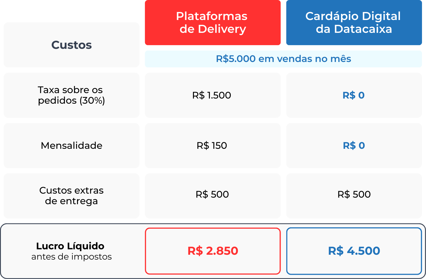 tabela-comparativa-lucro-delivery | Datacaixa