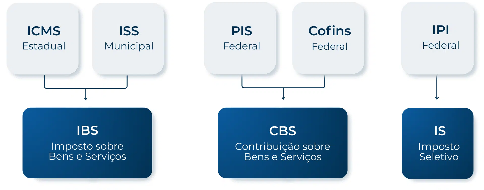 Reforma Tributária: novos tributos